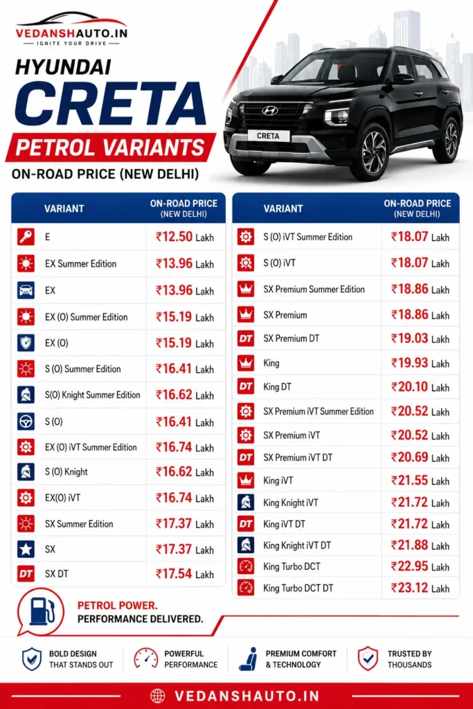 On-road prices of Hyundai Creta petrol variants in New Delhi