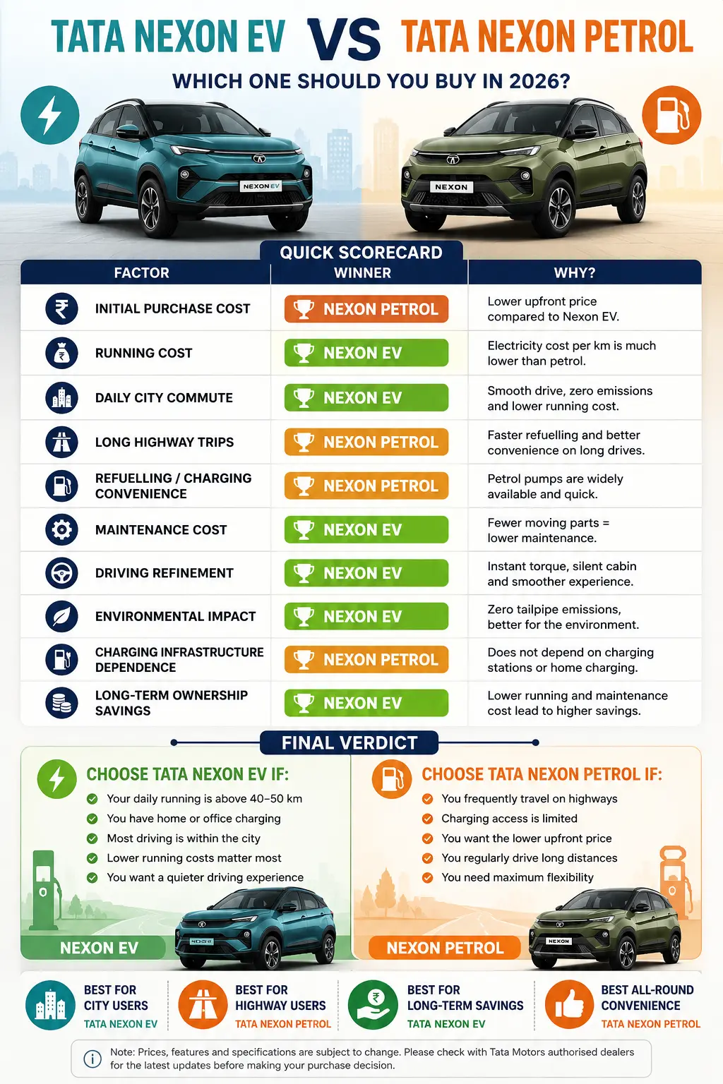 Tata Nexon EV vs Tata Nexon Petrol infographic comparing purchase cost, running cost, maintenance, city driving, highway usability, charging convenience and long-term ownership value.