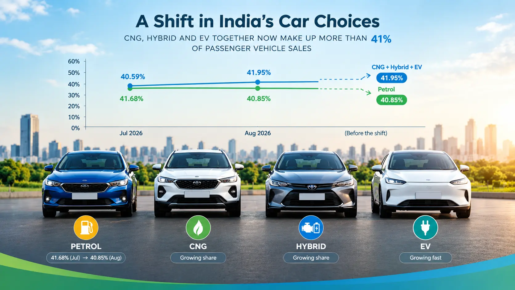 Petrol vs cng vs hybrid vs ev sales in India