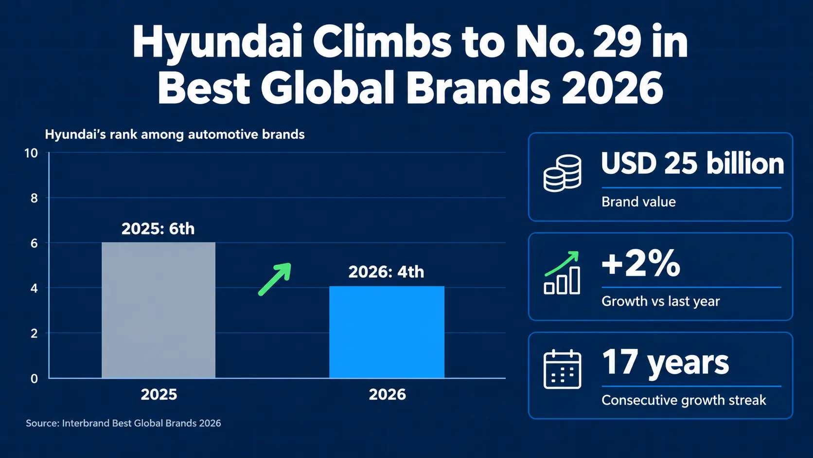 Hyundai ranked 29th among global brands by Interbrand