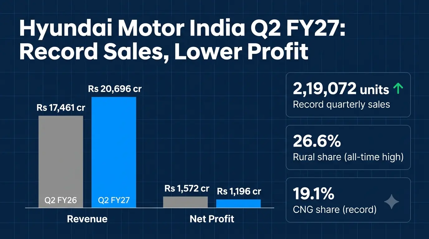 Hyundai India sales Q2 FY27
