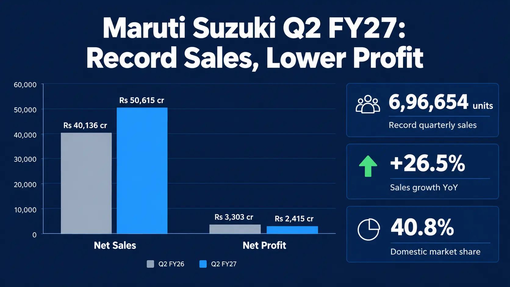 Maruti Suzuki Q2 FY27 Sales